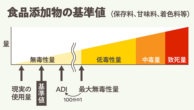 食品添加物の基準値 イメージ図