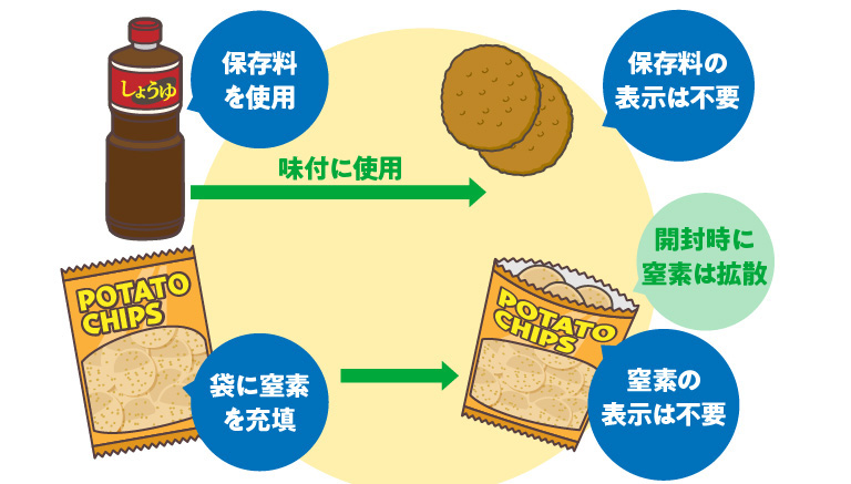 添加物の表示が免除される例