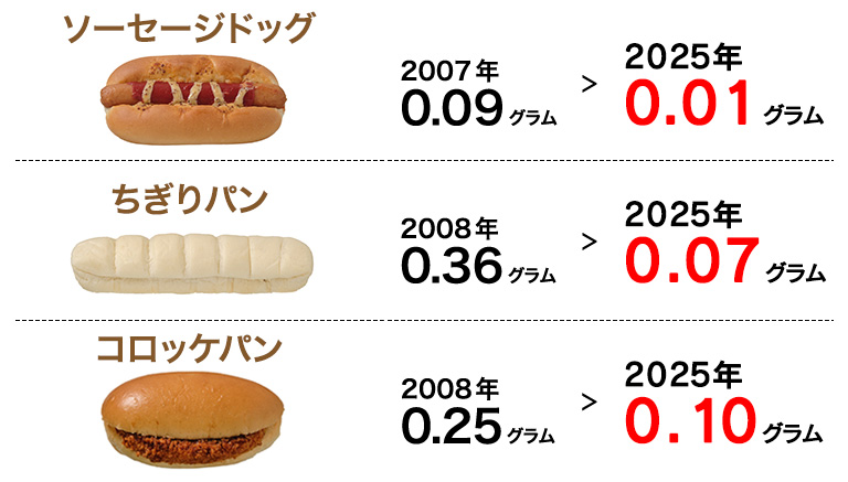 ソーセージドッグ、ちぎりパン、コロッケパンの100gあたりのトランス脂肪酸含有量比較。ソーセージドッグは2007年0.09g→2025年0.01g、ちぎりパンは2008年0.36g→2025年0.07g、コロッケパンは2008年0.25g→2025年0.10g。