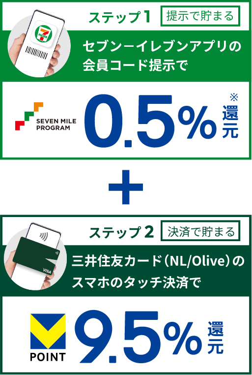 ステップ1 提示で貯まる セブン‐イレブンアプリの会員コード提示で0.5％還元 ステップ2 決済で貯まる 三井住友カード（NL/Oliveのスマホタッチ決済でVポイント9.5％還元