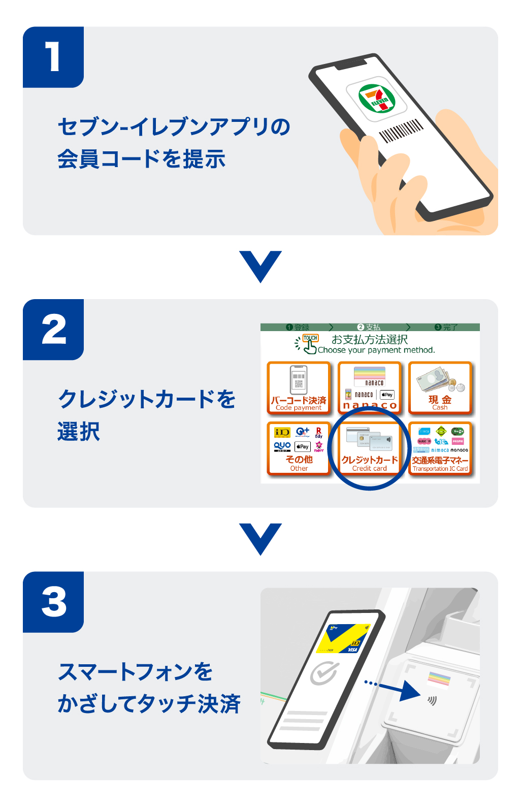 1.セブン‐イレブンアプリの会員コードを提示 2.クレジットカードを選択 3.スマートフォンをかざしてタッチ決済