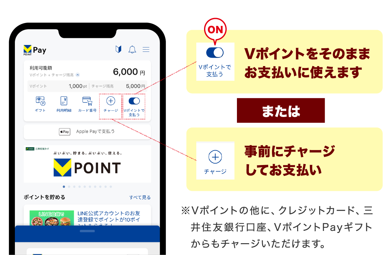 Vポイントをそのままお支払いに使えます または 事前にチャージしてお支払い ※Vポイントの他に、クレジットカード、三井住友銀行口座、VポイントPayギフトからもチャージいただけます。