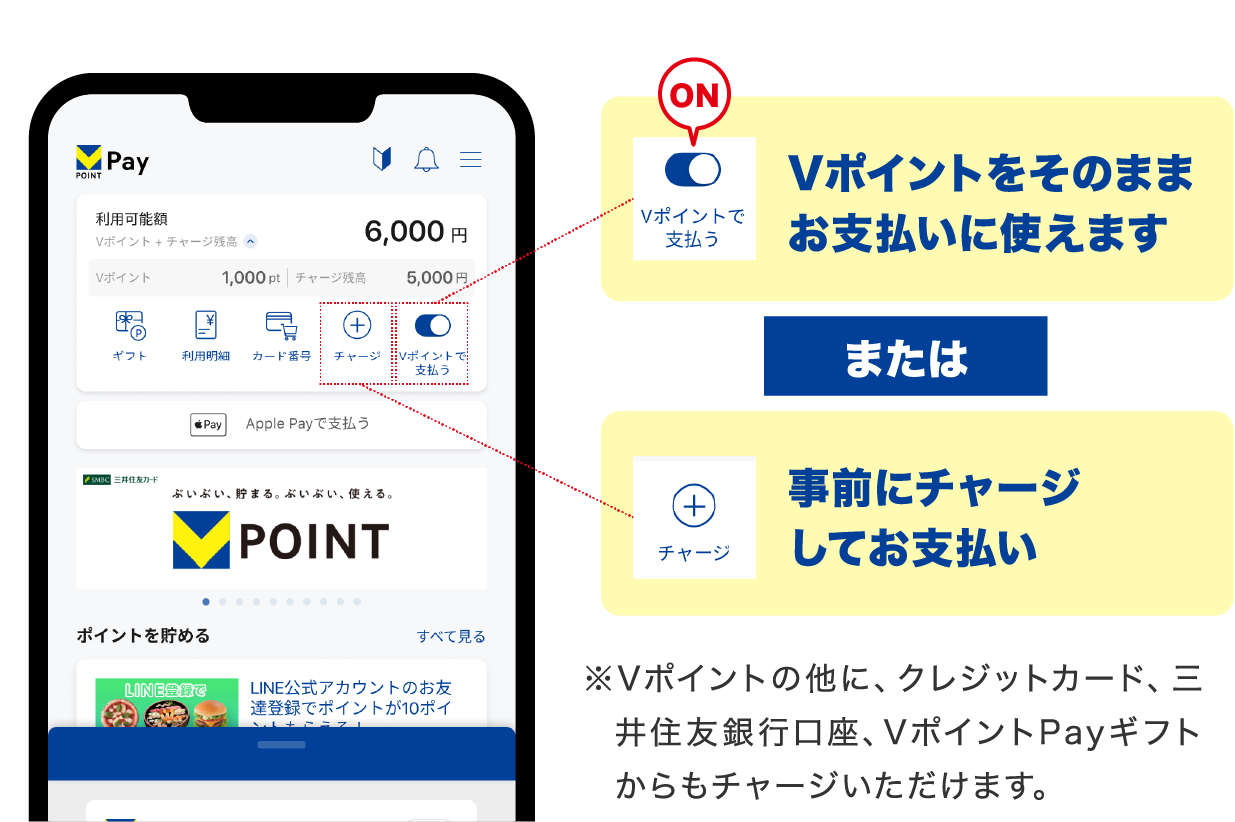 Vポイントをそのままお支払いに使えます または 事前にチャージしてお支払い ※Vポイントの他に、クレジットカード、三井住友銀行口座、VポイントPayギフトからもチャージいただけます。