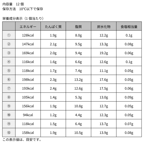 内容量 12個 保存方法 10℃以下で保存 栄養成分表示（1個当たり） ① エネルギー 128kcal たんぱく質 1.9g 脂質 8.0g 炭水化物 12.2g 食塩相当量 0.1g ② エネルギー 147kcal たんぱく質 2.1g 脂質 9.5g 炭水化物 13.3g 食塩相当量 0.08g ③ エネルギー 169kcal たんぱく質 2.0g 脂質 9.4g 炭水化物 19.2g 食塩相当量 0.06g ④ エネルギー 116kcal たんぱく質 1.6g 脂質 6.6g 炭水化物 12.6g 食塩相当量 0.1g ⑤ エネルギー 118kcal たんぱく質 1.7g 脂質 7.4g 炭水化物 11.1g 食塩相当量 0.05g ⑥ エネルギー 198kcal たんぱく質 2.3g 脂質 13.2g 炭水化物 17.6g 食塩相当量 0.05g ⑦ エネルギー 193kcal たんぱく質 2.4g 脂質 12.6g 炭水化物 17.5g 食塩相当量 0.06g ⑧ エネルギー 105kcal たんぱく質 1.4g 脂質 5.3g 炭水化物 13.0g 食塩相当量 0.09g ⑨ エネルギー 156kcal たんぱく質 1.9g 脂質 10.8g 炭水化物 12.7g 食塩相当量 0.05g ⑩ エネルギー 94kcal たんぱく質 1.2g 脂質 4.4g 炭水化物 12.3g 食塩相当量 0.05g ⑪ エネルギー 118kcal たんぱく質 1.5g 脂質 6.4g 炭水化物 13.7g 食塩相当量 0.07g ⑫ エネルギー 158kcal たんぱく質 1.9g 脂質 10.5g 炭水化物 13.9g 食塩相当量 0.08g この表示値は、目安です。