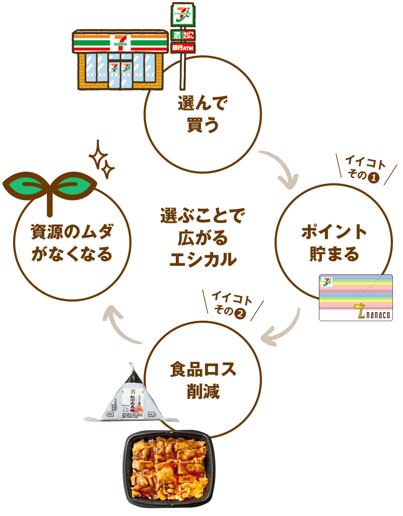 選んで買う→ポイントが貯まる→食品ロスを削減→資源のムダがなくなる。