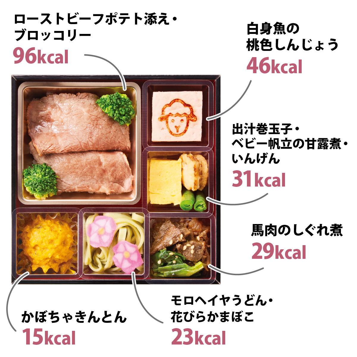 ローストビーフポテト添え・ブロッコリー 96kcal 白身魚の桃色しんじょう 46kcal 出汁巻玉子・ベビー帆立の甘露煮・いんげん 31kcal かぼちゃきんとん 15kcal モロヘイヤうどん・花びらかまぼこ 23kcal 馬肉のしぐれ煮 29kcal