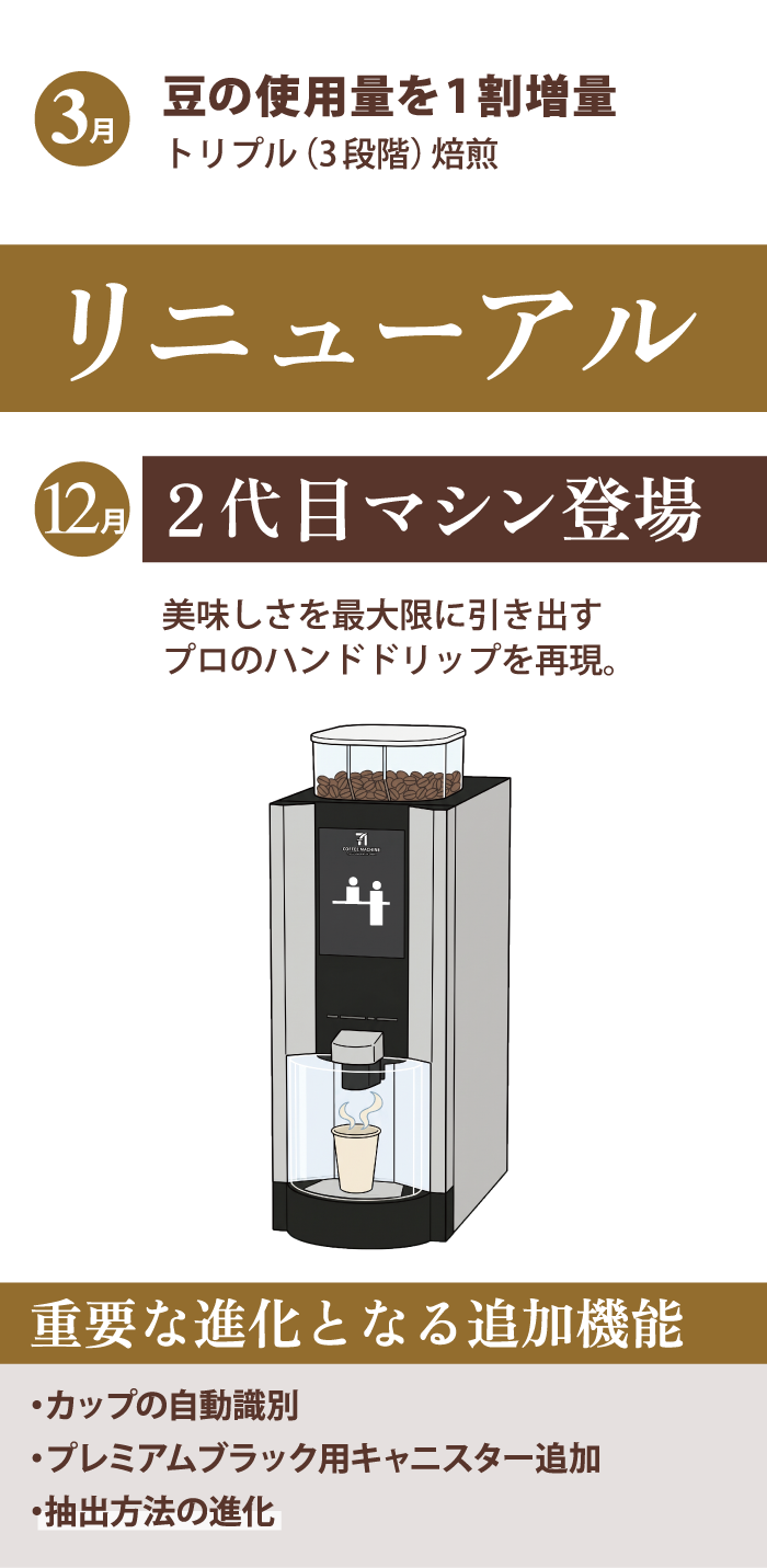 3月 豆の使用量を1割増量 トリプル（3段階）焙煎 リニューアル 12月 2代目マシン登場 美味しさを最大限に引き出すプロのハンドドリップを再現。 重要な進化となる追加機能 ・カップの自動識別 ・プレミアムブラック用キャニスター追加 ・抽出方法の進化