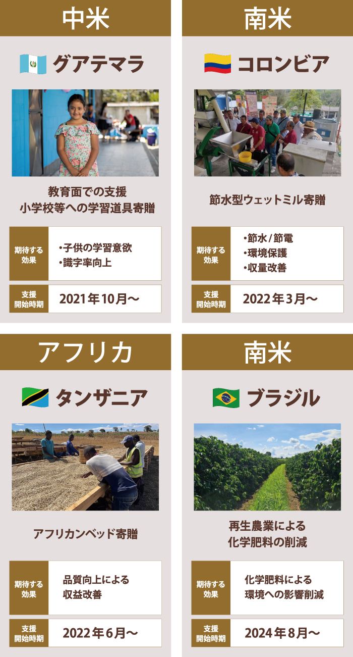 中米 グアテマラ 教育面での支援 小学校等への学習道具寄贈 期待する効果 ・子供の学習意欲 ・識字率向上 支援開始時期 2021年 10月〜 南米 コロンビア 節水型ウェットミル寄贈 期待する効果 ・節水/節電 ・環境保護 ・収量改善 支援開始時期 2022年3月〜  アフリカ タンザニア アフリカンベッド寄贈 期待する効果 品質向上による収益改善 支援開始時期 2022年6月〜 南米 ブラジル 再生農業による化学肥料の削減 期待する効果 化学肥料による環境への影響削減 支援開始時期 2024年8月〜