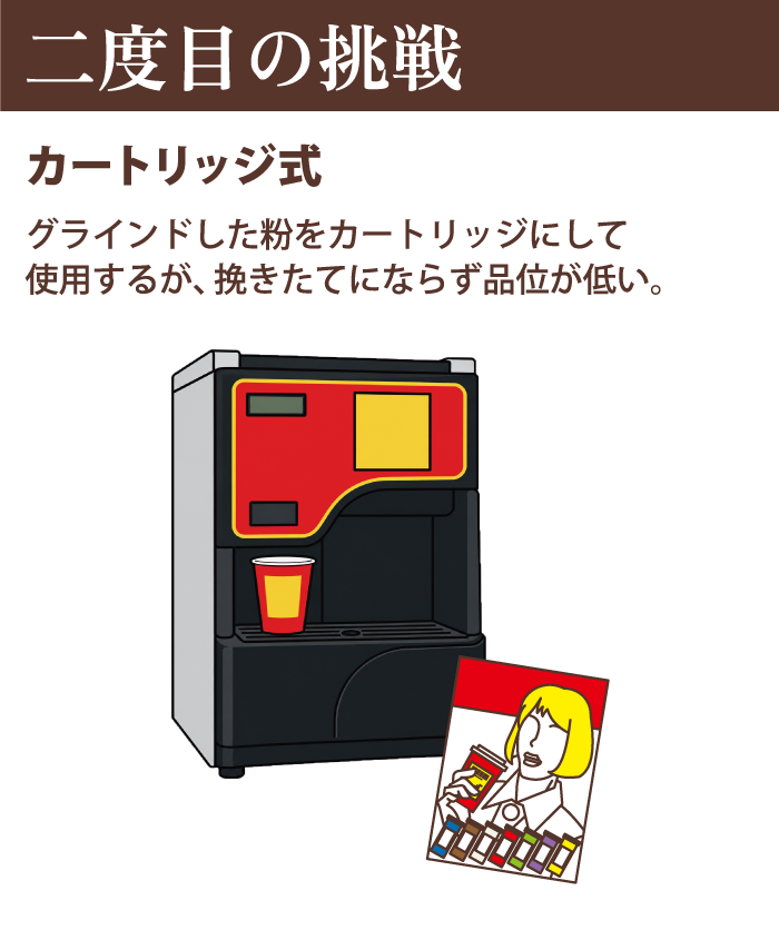 二度目の挑戦 カートリッジ式 グラインドした粉をカートリッジにして使用するが、挽きたてにならず品位が低い。