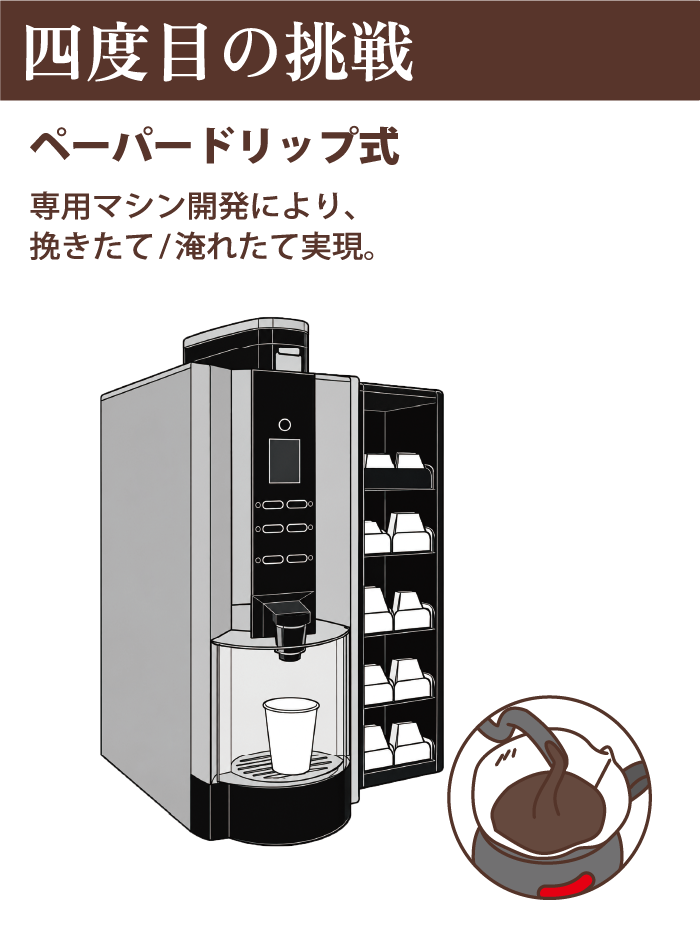 四度目の挑戦 ペーパードリップ式 専用マシン開発により、挽きたて/淹れたて実現。