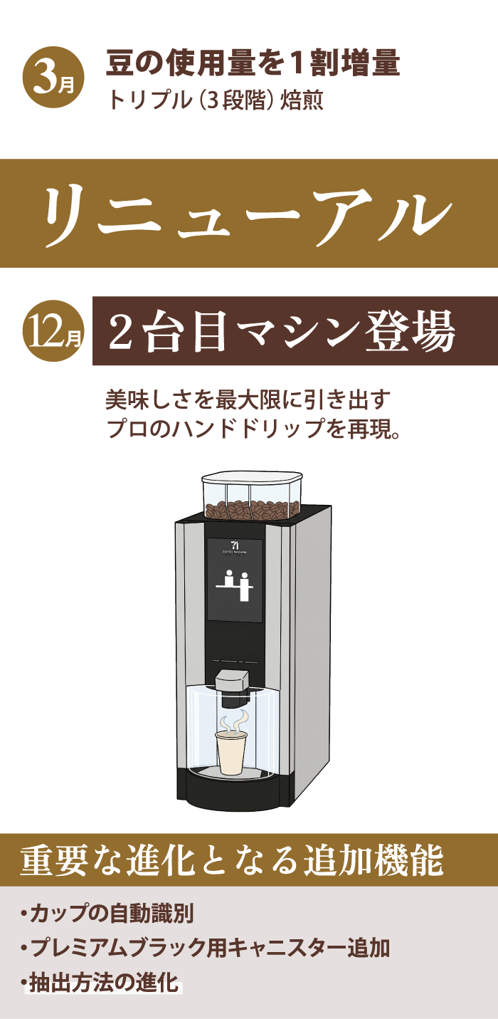 3月 豆の使用量を1割増量 トリプル（3段階）焙煎 リニューアル 12月 2台目マシン登場 美味しさを最大限に引き出すプロのハンドドリップを再現。 重要な進化となる追加機能 ・カップの自動識別 ・プレミアムブラック用キャニスター追加 ・抽出方法の進化