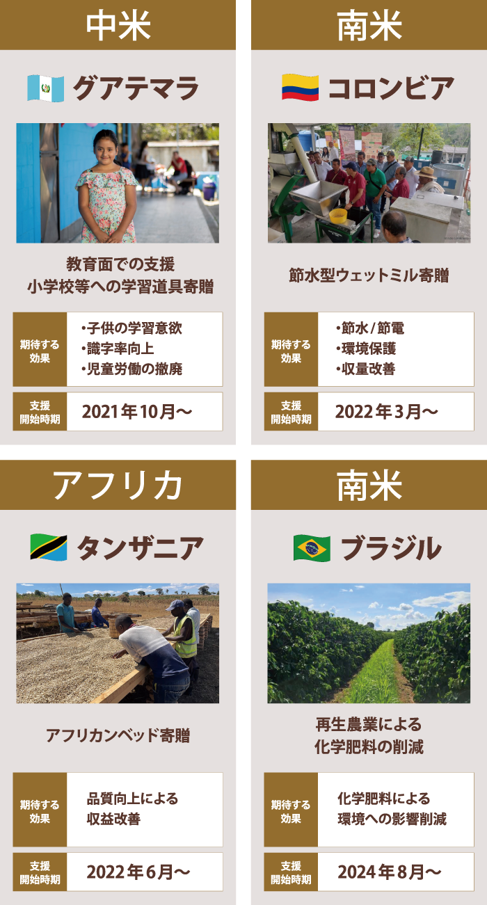中米 グアテマラ 教育面での支援 小学校等への学習道具寄贈 期待する効果 ・子供の学習意欲 ・識字率向上 ・児童労働の撤廃 支援開始時期 2021年 10月〜 南米 コロンビア 節水型ウェットミル寄贈 期待する効果 ・節水/節電 ・環境保護 ・収量改善 支援開始時期 2022年3月〜  アフリカ タンザニア アフリカンベッド寄贈 期待する効果 品質向上による収益改善 支援開始時期 2022年6月〜 南米 ブラジル 再生農業による化学肥料の削減 期待する効果 化学肥料による環境への影響削減 支援開始時期 2024年8月〜