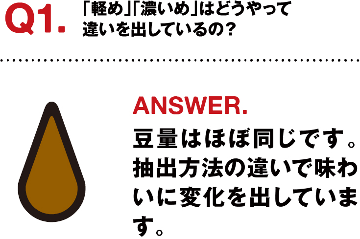 Q1.「軽め」「濃いめ」はどうやって違いを出しているの？ ANSWER.豆量はほぼ同じ。抽出方法の違いで味わいに変化を出しています。