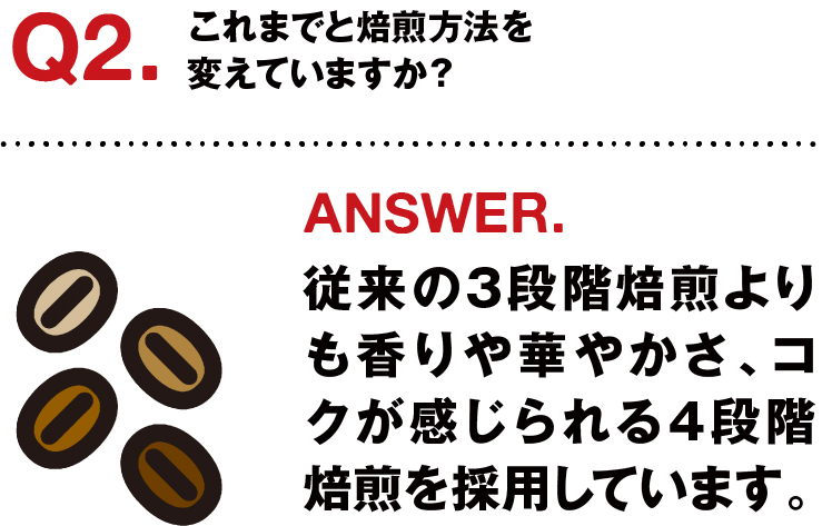 Q2.これまでと焙煎方法を変えていますか？ ANSWER.従来の3段階焙煎よりも香りや華やかさ、コクが感じられる4段階焙煎を採用しています。