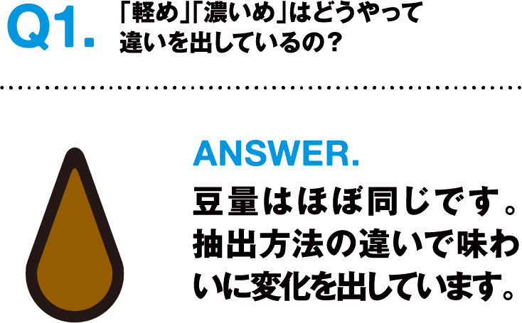 Q1.「軽め」「濃いめ」はどうやって違いを出しているの？ ANSWER.豆量はほぼ同じ。抽出方法の違いで味わいに変化を出しています。