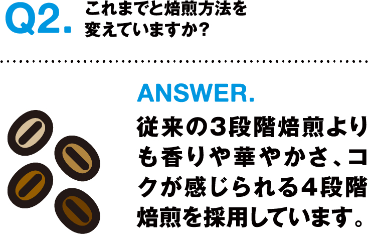 Q2.これまでと焙煎方法を変えていますか？ ANSWER.従来の3段階焙煎よりも香りや華やかさ、コクが感じられる4段階焙煎を採用しています。