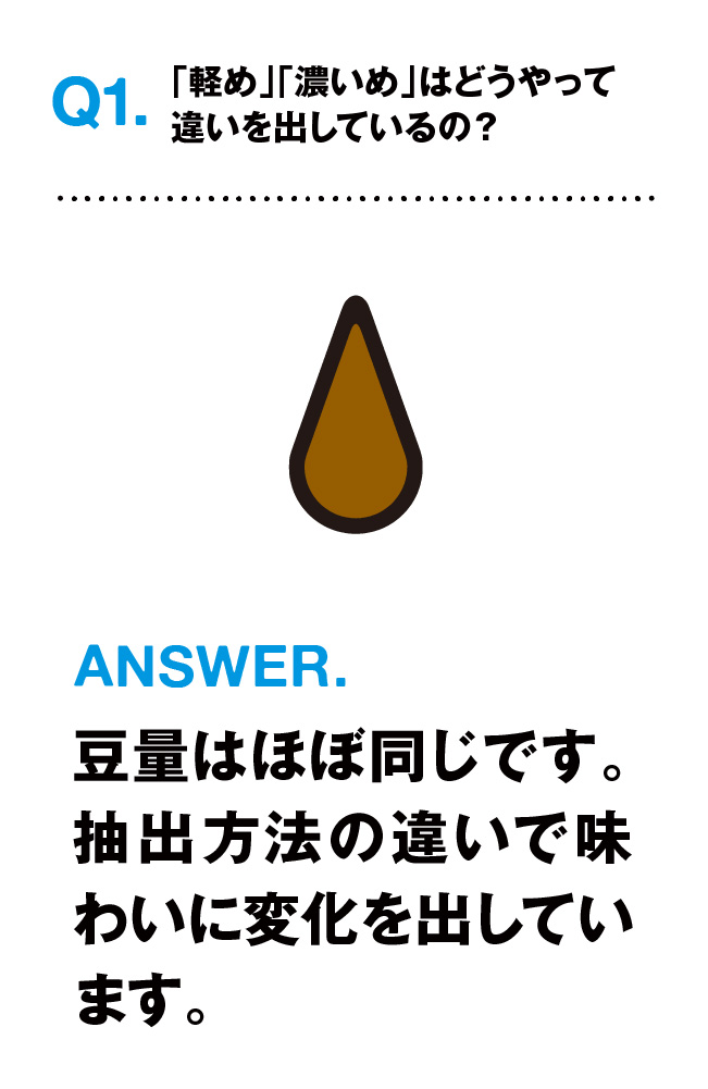 Q1.「軽め」「濃いめ」はどうやって違いを出しているの? ANSWER.豆量はほぼ同じ。抽出方法の違いで味わいに変化を出しています。