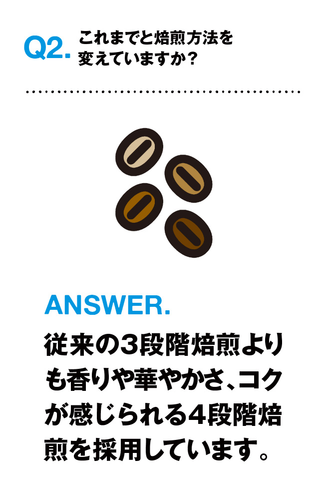 Q2.これまでと焙煎方法を変えていますか? ANSWER.従来の3段階焙煎よりも香りや華やかさ、コクが感じられる4段階焙煎を採用しています。