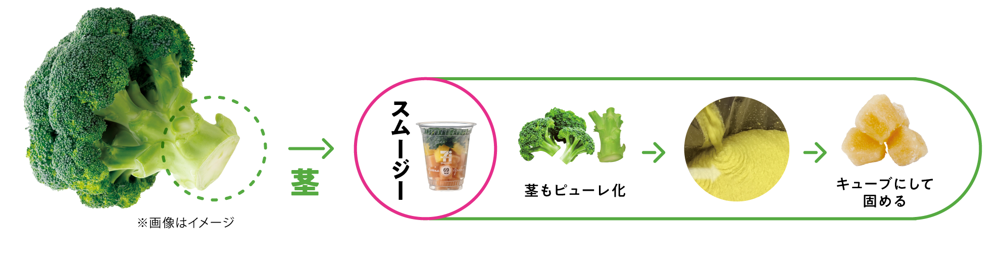 通常捨てられてしまうブロッコリーの茎もピューレ化。キューブにして固めて使用しています。