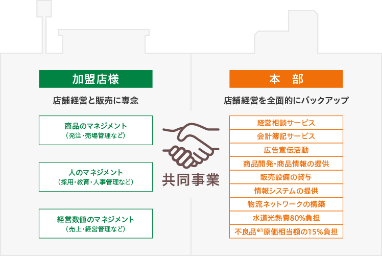 セブン イレブンのフランチャイズ ビジネス フランチャイズで独立開業ならセブン イレブン