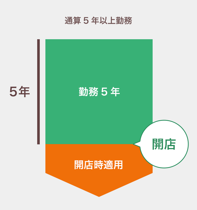 通算5年以上勤務