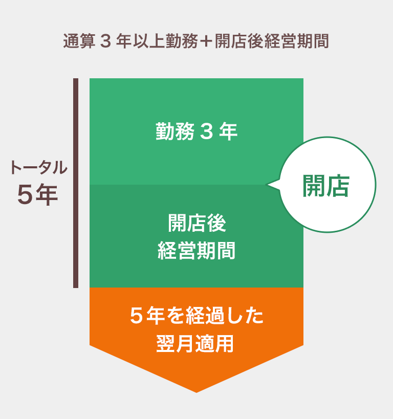 通算3年以上勤務＋開店後経営期間