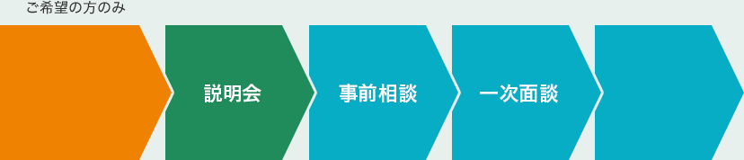 説明会〜面談までの流れ