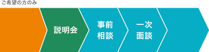 説明会〜面談までの流れ