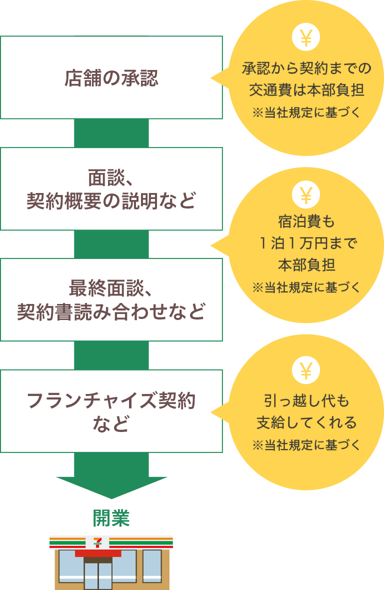 開業までのイメージ