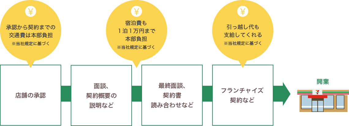 開業までのイメージ