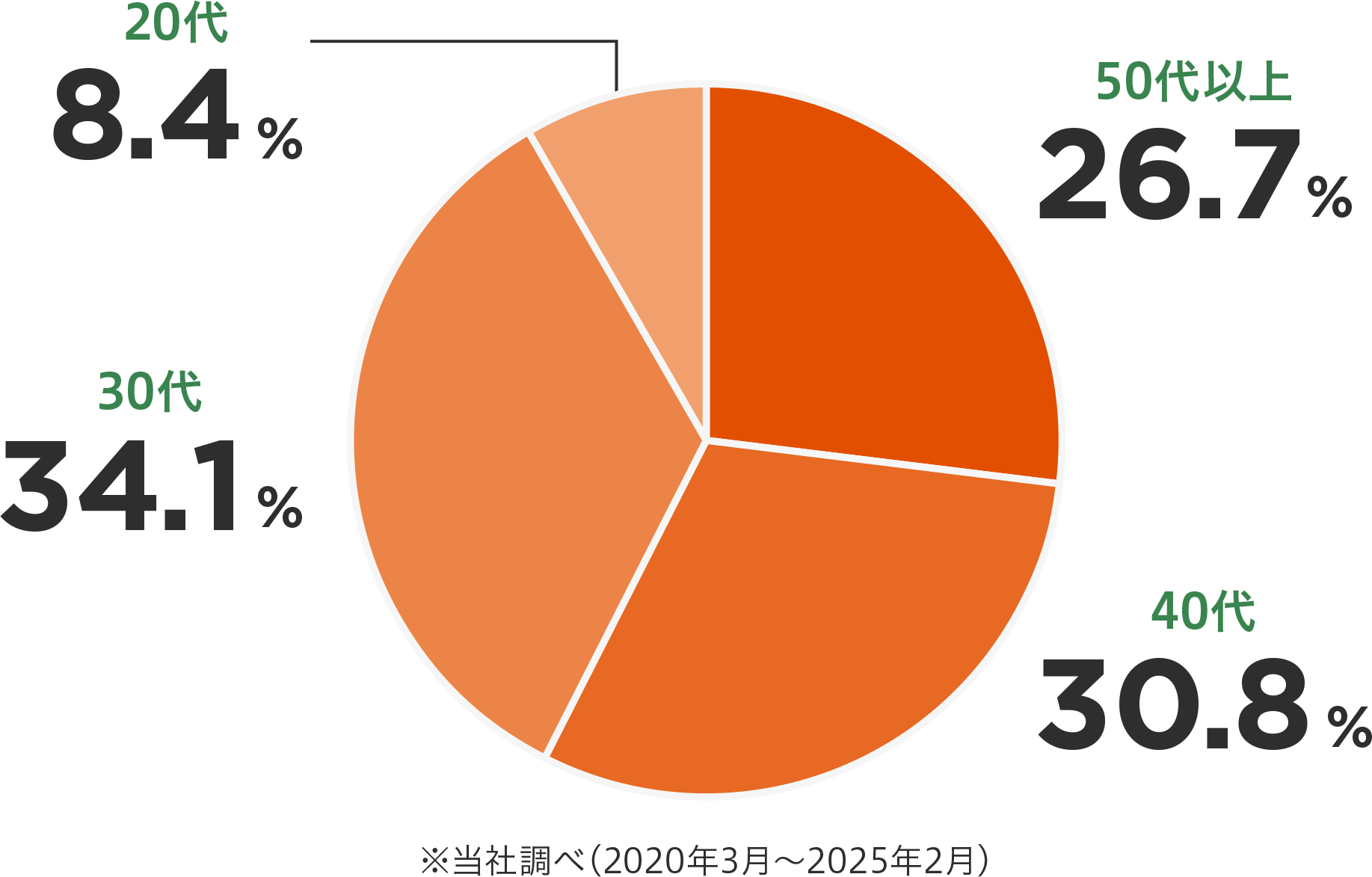 契約時の年齢は平均42.8歳