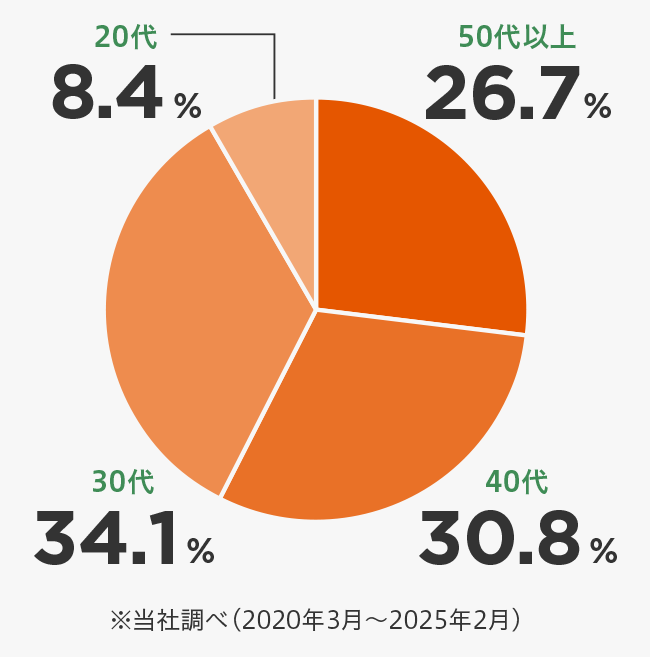 契約時の年齢は平均42.8歳
