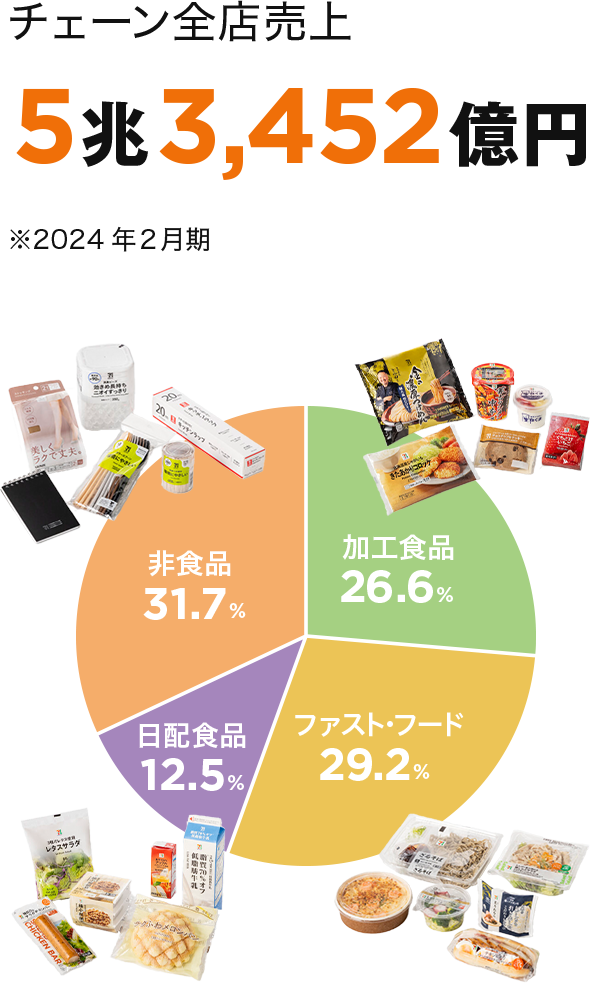 チェーン全店売上 5兆1,487億円