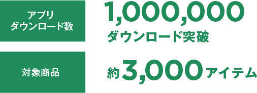 アプリダウンロード数 1,000,000ダウンロード突破 対象商品 約3,000アイテム