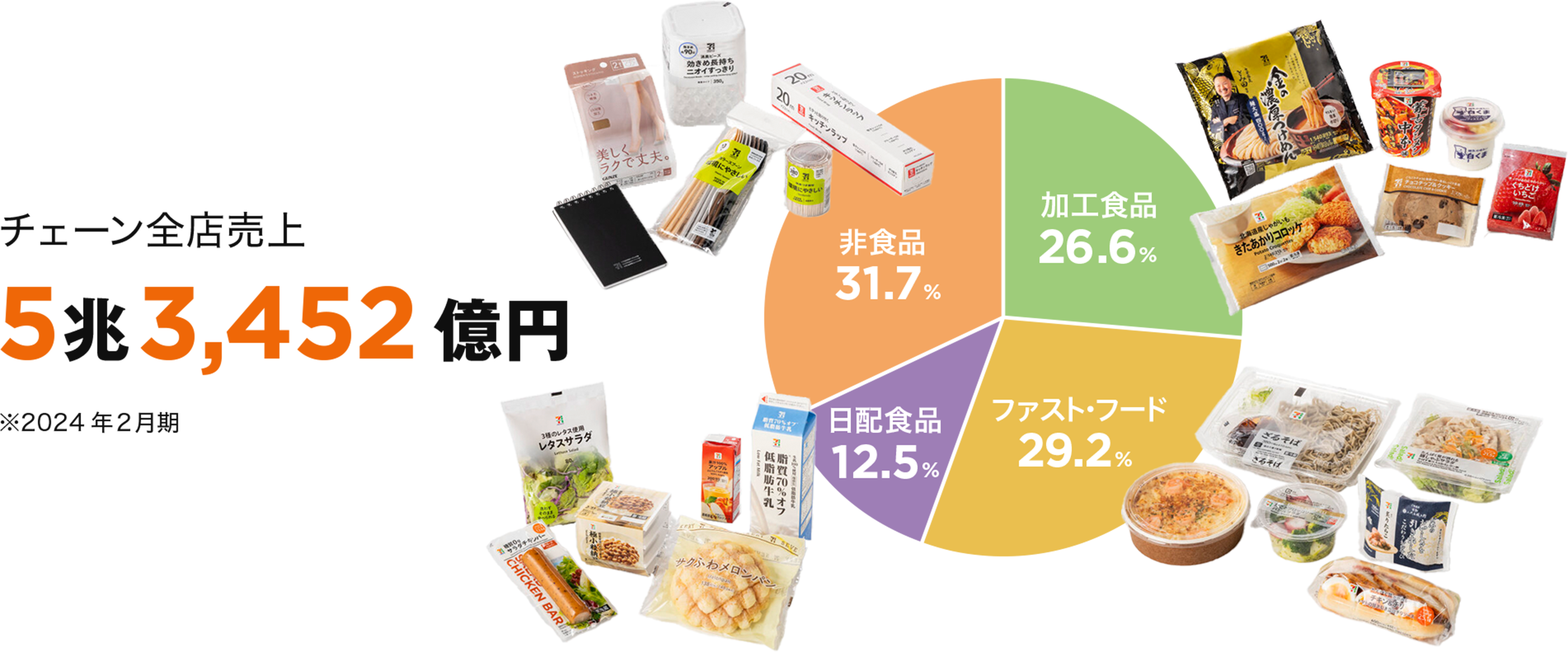 チェーン全店売上 5兆1,487億円