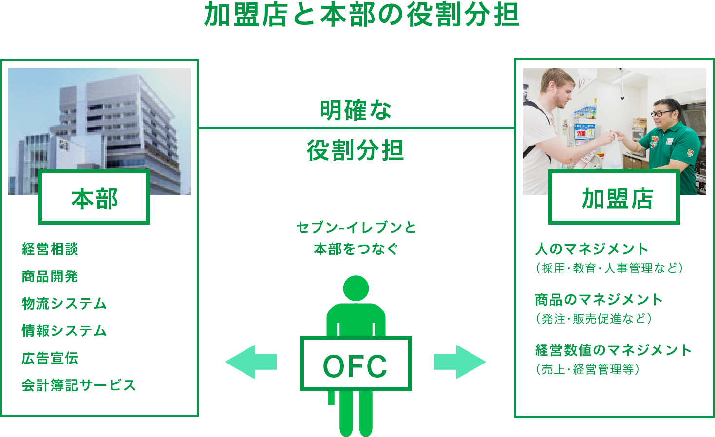 ５分でわかるofcのシゴト キャリア採用情報 セブン イレブン ジャパン