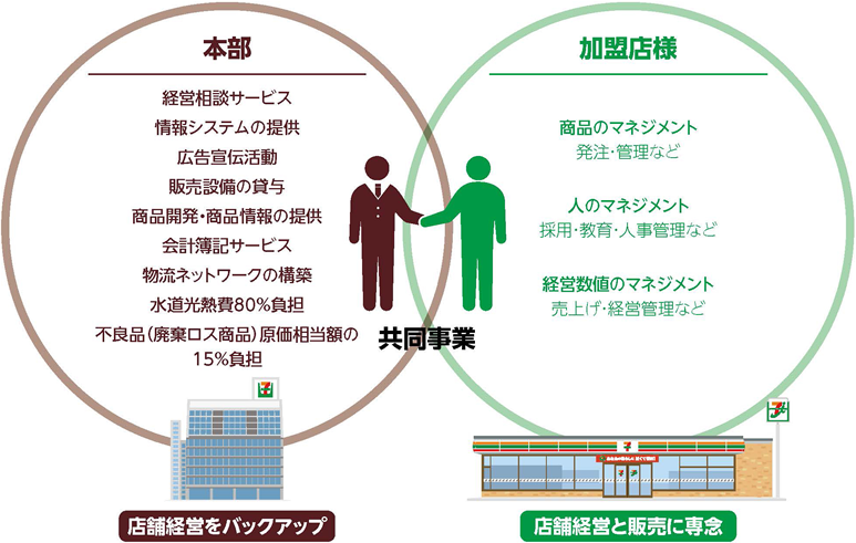 独自のフランチャイズ・ビジネス