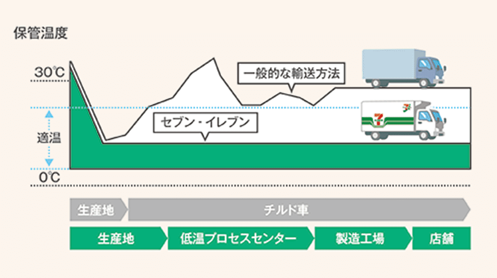 素材の鮮度管理は畑から