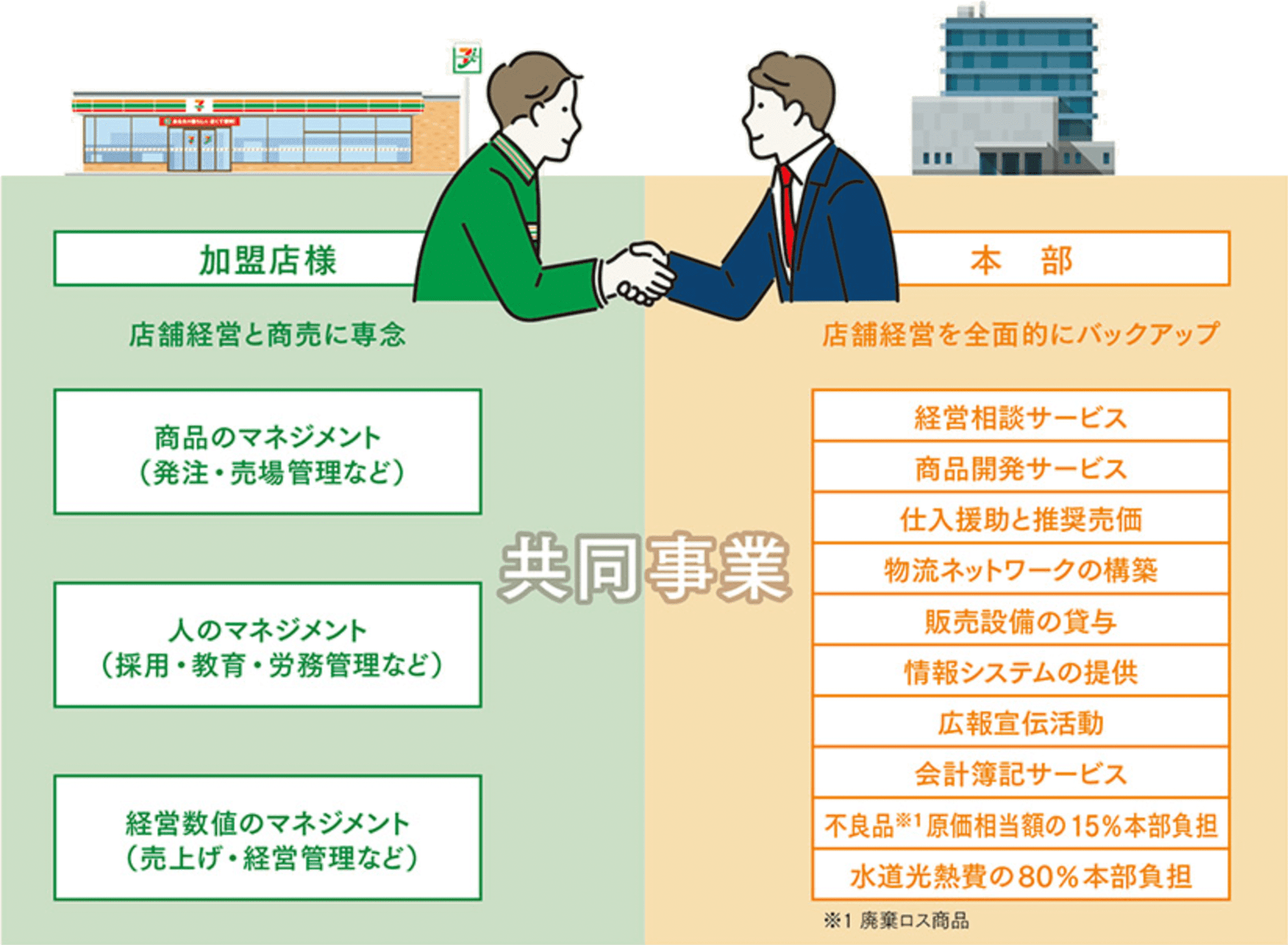 共同事業