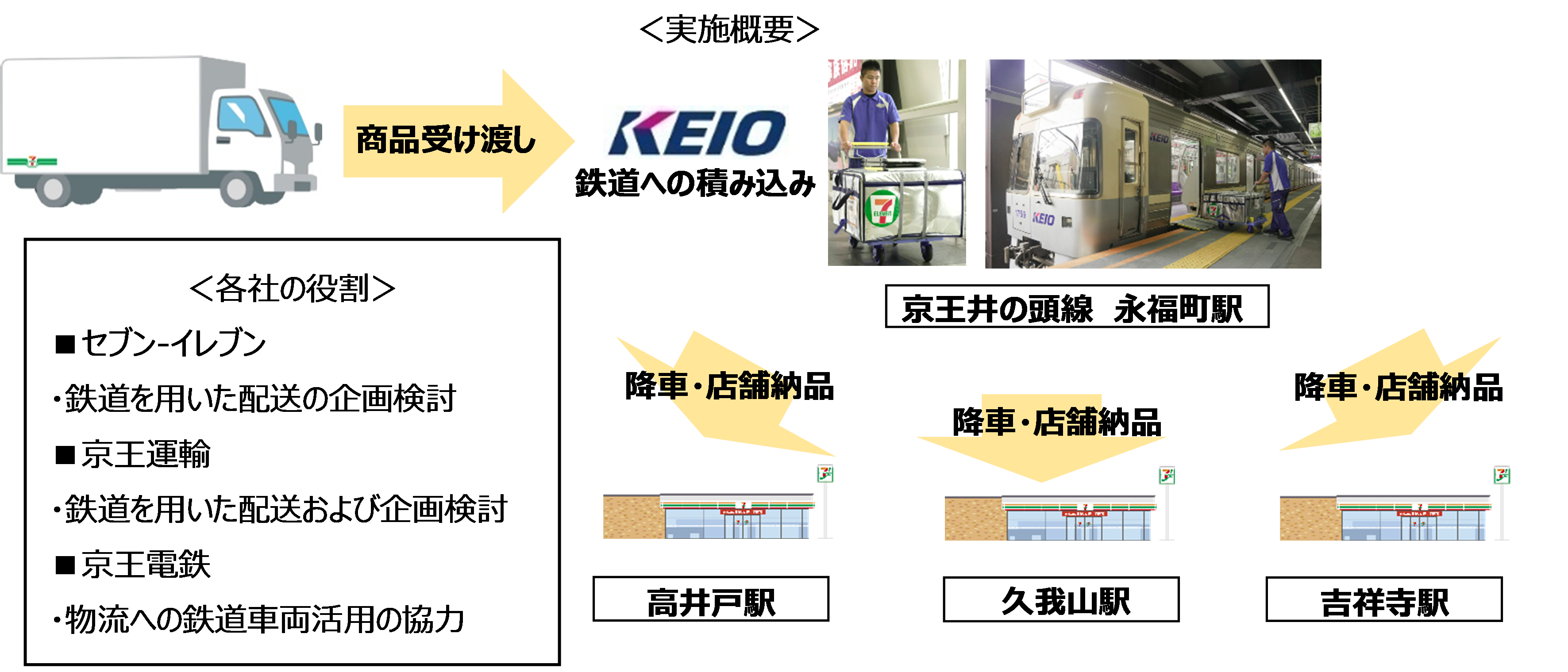 鉄道配送実証実験スキーム図.png