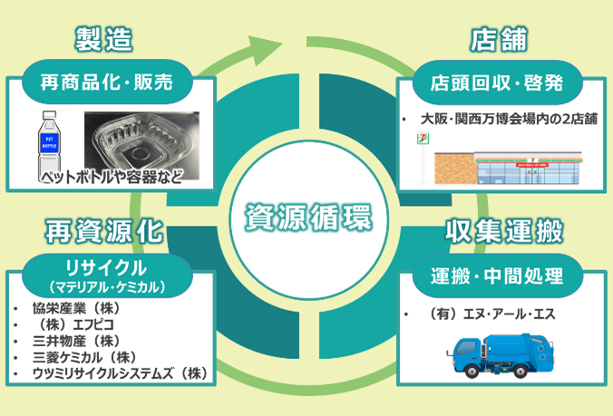 お客様参加型の資源循環.png