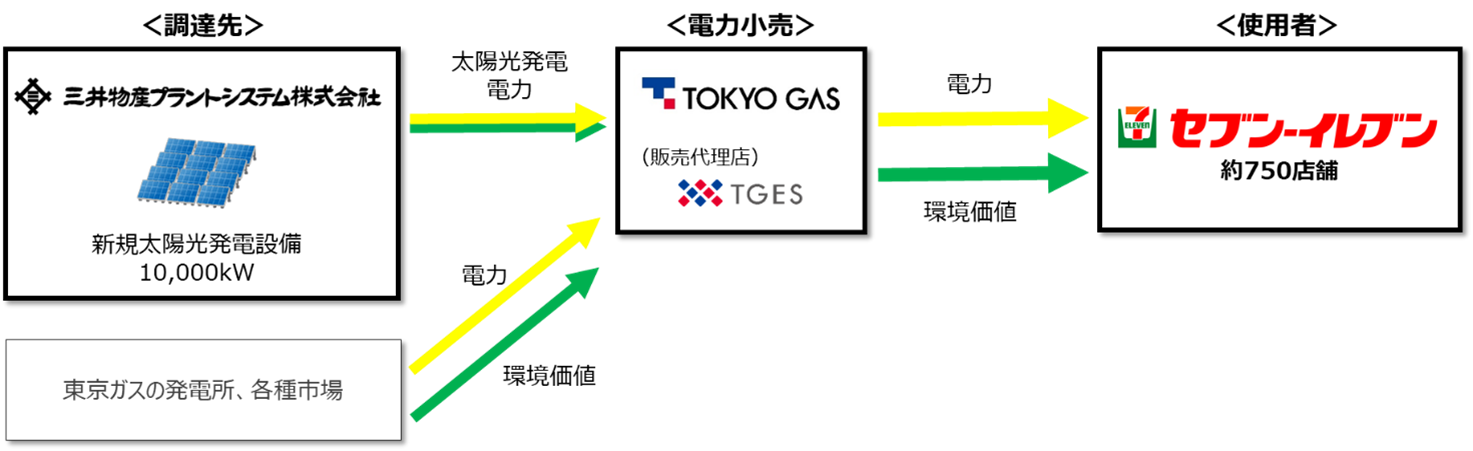 東ガスグループ電力供給スキーム図.png